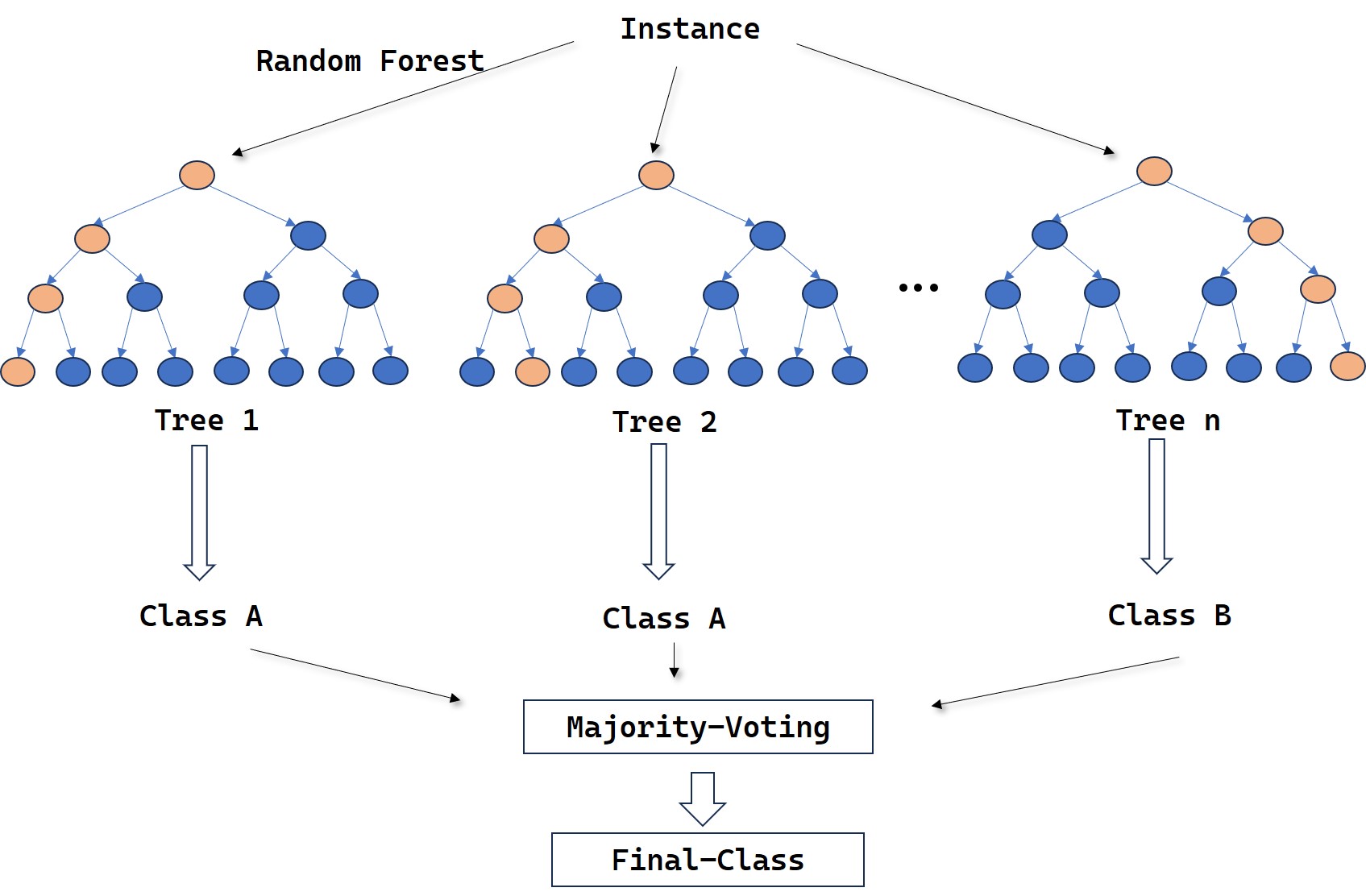 Random Forest Diagram